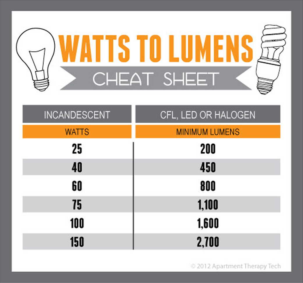 how-to-choose-and-led-bulb-from-commercial-lighting-experts